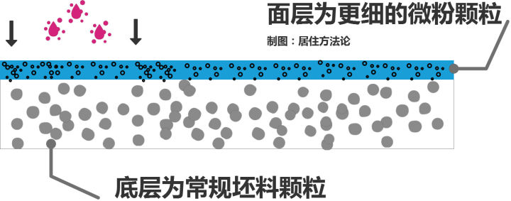 什么瓷磚好？全拋釉磚、拋光磚、?；u、通體大理石……