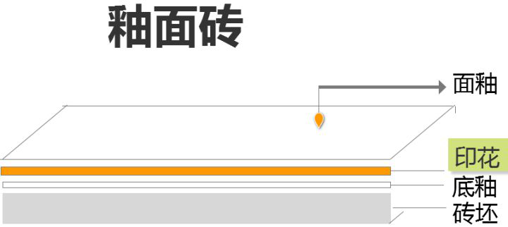 什么瓷磚好？全拋釉磚、拋光磚、?；u、通體大理石……
